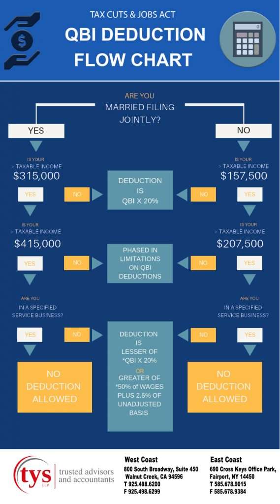 QBI or qualified business income,Tax news, tax accounting, tax prep, tax accountants,